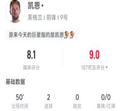 半场双响！凯恩半场数据：4射门2射正进1点球+1头球预期进球0.93