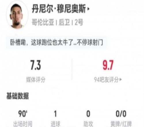 穆尼奥斯本场1球+10丢失球权3解围3拦截2抢断+5对抗3成功