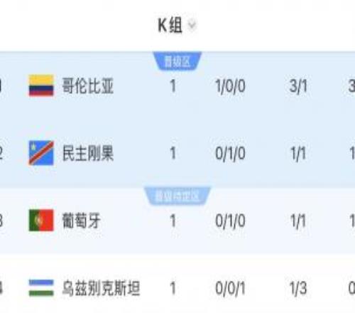 世界杯K组积分榜:哥伦比亚3分领跑,葡萄牙第三,乌兹别克垫底