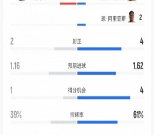 哥伦比亚vs乌兹别克斯坦数据:射门158、射正42、控球率61%39%