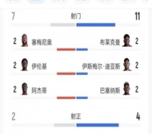 加纳vs巴拿马全场数据：射门711、射正24、得分机会12