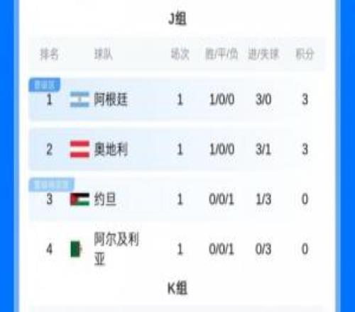 首轮积分榜:阿英德小组第1,法日韩小组第2,葡巴荷比西小组第3