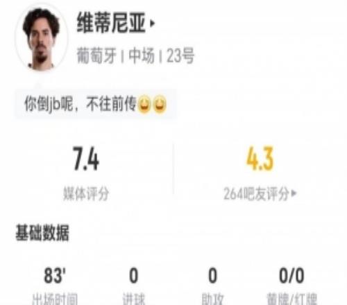 维蒂尼亚本场0射0关键传球13长传11成功+5对抗1成功获评7.4分