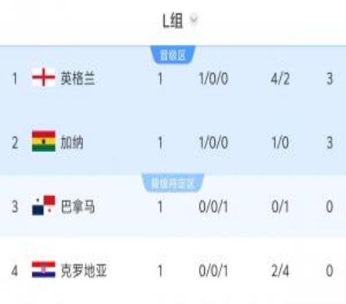 世界杯L组积分榜:英格兰3分居榜首,加纳第二,克罗地亚垫底