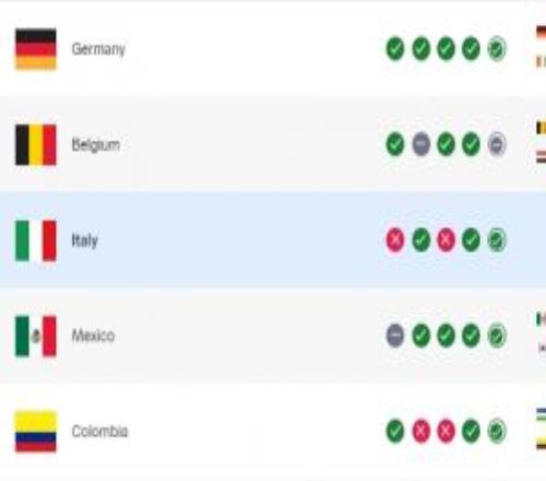 克罗地亚输球FIFA排名暂跌3名,无缘世界杯的意大利升至第11