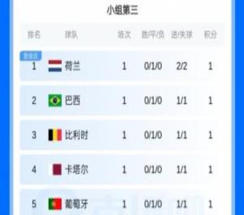 前8出线！小组第三排名：荷兰、巴西、比利时、葡萄牙、西班牙前8