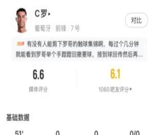 难觅机会!C罗半场0射门16次触球,葡萄牙全队半场仅2射1正