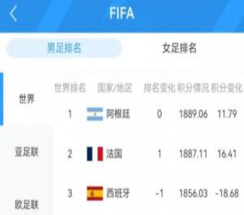 悉数亮相!FIFA前十球队表现:阿法英德获胜西葡爆冷共6队平