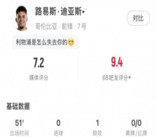 迪亚斯半场数据:1次助攻、1次中框、3次被犯规,获评7.2分