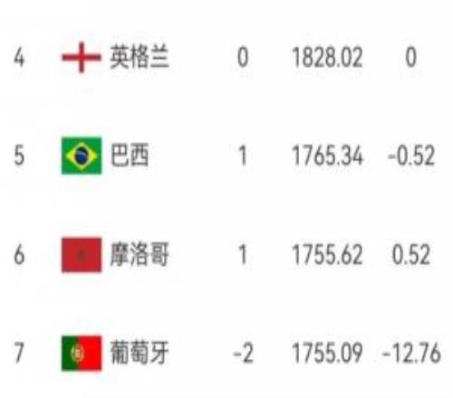 最新FIFA前十：葡萄牙被民主刚果逼平12.76分跌至第7低于摩洛哥