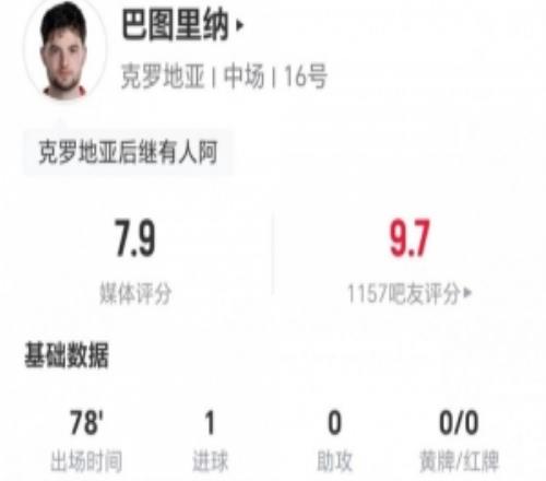23岁巴图里纳本场1球+1关键传球2造犯规+9对抗6成功获评7.9分