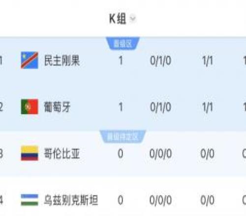 世界杯K组积分榜:葡萄牙暂排第二,民主刚果凭纪律分暂排第一