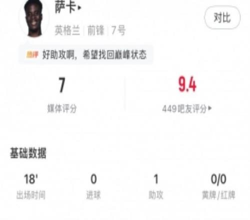 萨卡全场数据:替补18分钟1助攻1成功过人1关键传球,获评7分