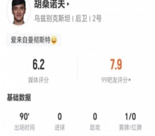 胡桑诺夫本场3长传0成功+4解围2抢断7对抗3成功获评6.2分