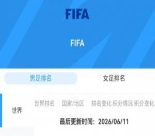 还差英格兰!世界前十已出战9队:仅阿、法、德取胜,西、葡爆冷