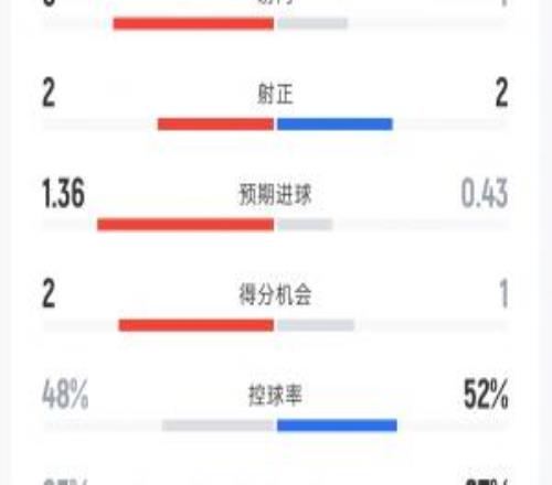 英格兰22克罗地亚半场：射门94射正22控球率48%52%犯规65