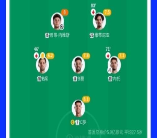 得势不得胜！葡萄牙3亿中场3核评分前3，控球75%但进攻数据不占优