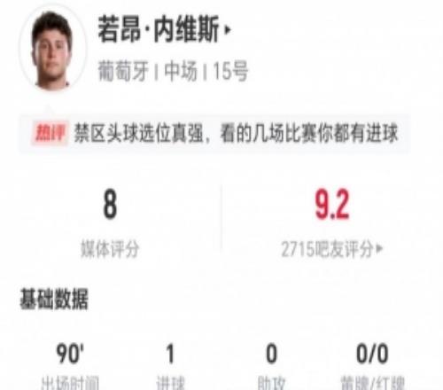 内维斯本场1射进1球+1关键传球5长传4成功+4对抗3成功获评8分