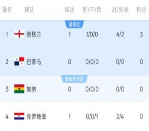 世界杯L组积分榜:英格兰42开门红暂登顶!稍后加纳vs巴拿马