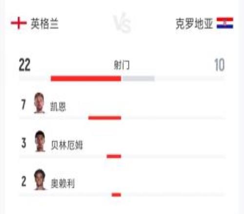 对攻战!英格兰vs克罗地亚全场:射门2210射正115控球52%48%