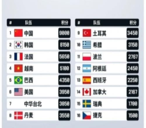 ENC英雄联盟项目队伍积分排名：中国队力压韩国队排在榜首