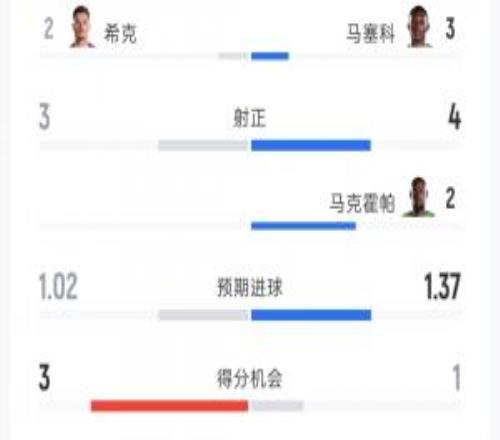 捷克11南非全场数据:射门1417射正34黄牌12控球率38%62%