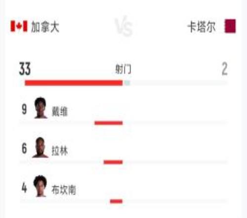 碾压！加拿大60卡塔尔全场数据：射门332射正100控球79%21%