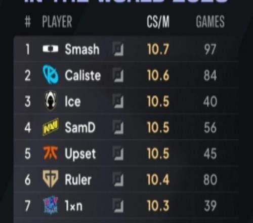 外媒统计2026选手分均补刀排行榜:Smash第一,LPL1xn上榜