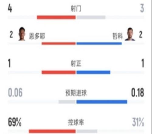 瑞士半场暂00波黑数据:射门43,射正11,控球率69%31%