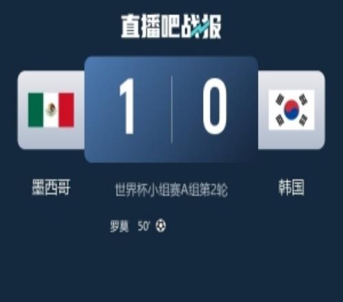 势均力敌!墨西哥10韩国全场数据:射门89,得分机会23