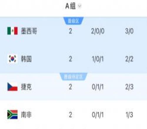 打平即出线！韩国末轮打平确定小组第二，输球小组第三或垫底出局