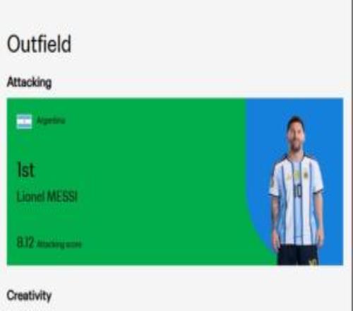 FIFA官方世界杯首轮实力榜:梅西进攻第1,雷扎伊扬创造力第1