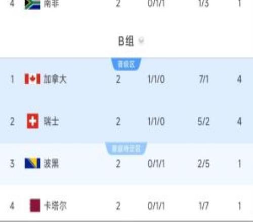 B组形势分析:加拿大瑞士末轮踢平携手出线,第2或踢韩国墨西哥