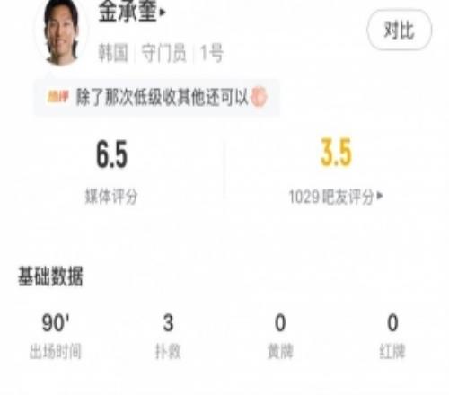 超巨失误，金承奎数据：2次禁区内扑救+62%传球成功率，评分6.5