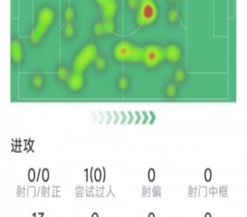 吉马良斯本场数据:5次抢断,8次成功对抗,1次关键传球