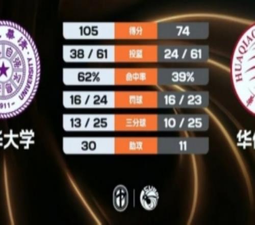 上半场轰250!清华大学7人上双31分大胜华侨大学石奎22+7+7
