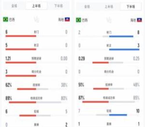 判若两队巴西上下半场数据对比：6射5正进3球变2射0正被射8脚