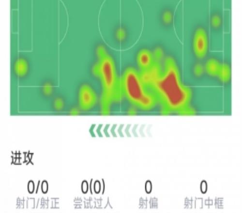马兹拉维本场数据：3次解围，1次拦截，3次成功对抗，评分7.3分