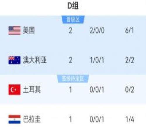 世界杯D组积分榜：美国20澳大利亚提前出线，11点土耳其vs巴拉圭