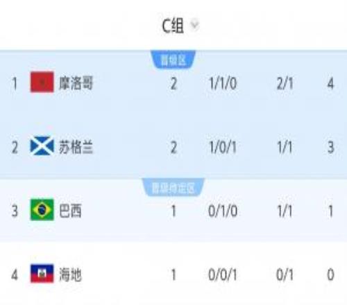 世界杯C组积分榜:摩洛哥4分登顶,苏格兰3分第2,830巴西vs海地