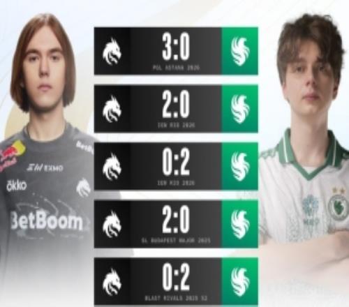 HLTV统计:Spirit近五战32领先Falcons上次Major交手Spirit取胜