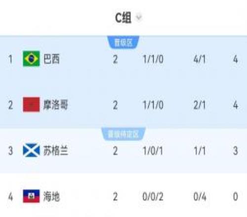 C组形势:巴西、摩洛哥末轮打平即出线!苏格兰赢巴西直接出线