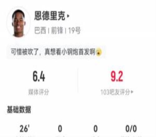 19岁世界杯首秀!恩德里克替补26分钟数据:打入1球但越位在先