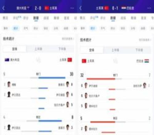 2场狂轰62脚出局！居莱尔11射3正伊尔迪兹12射1正恰10射门11次