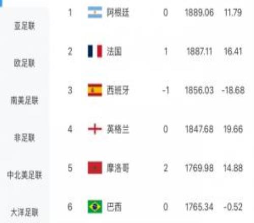 FIFA实时排名:摩洛哥涨14.36分升至世界第5,巴西被挤到第6