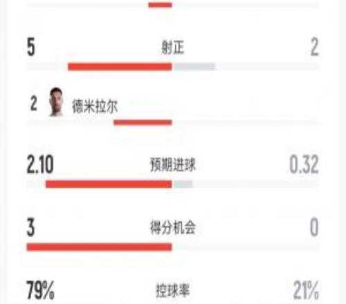 又轰32脚!土耳其01巴拉圭数据:半场多打一人,32射5正控球8成