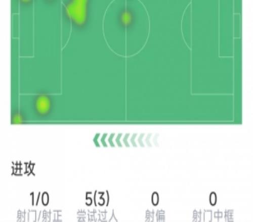 迪亚斯本场数据:1次助攻,1射0正,3次关键传球,3次过人