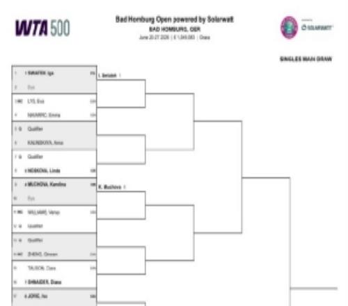 WTA500巴特洪堡站签表:郑钦文首轮对资格赛选手,王欣瑜对约维奇