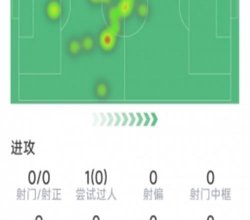 帕奎塔本场数据:1次助攻,2次关键传球,3次拦截,评分7.4分