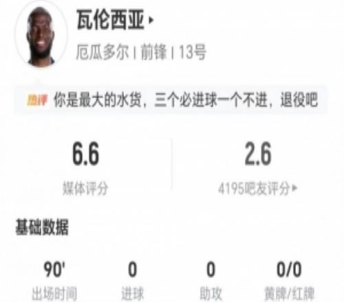 恩纳瓦伦西亚本场7射5正+4错失进球6对抗2成功仅获评6.6分